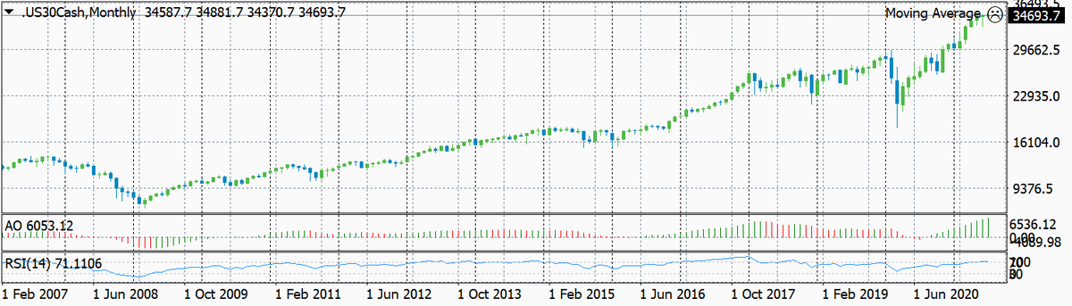 Dow Jones помесячный