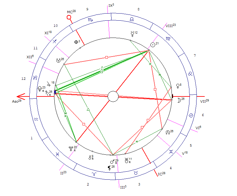 Хорарная карта дня