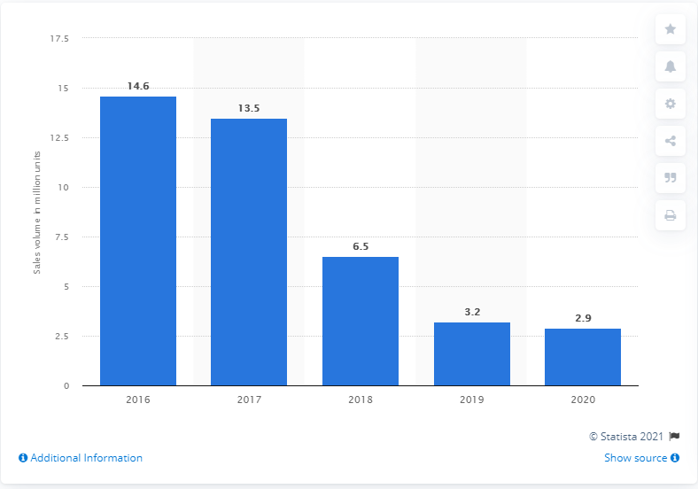 Продажи смартфонов Sony стабильно снижаются последние несколько лет. Данные Statista.com