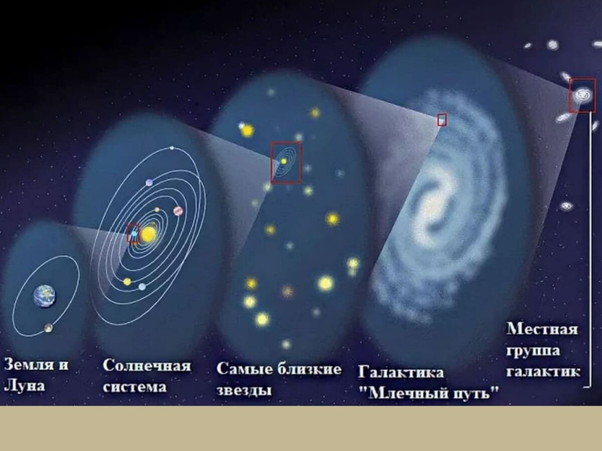 Планета система галактика вселенная схема