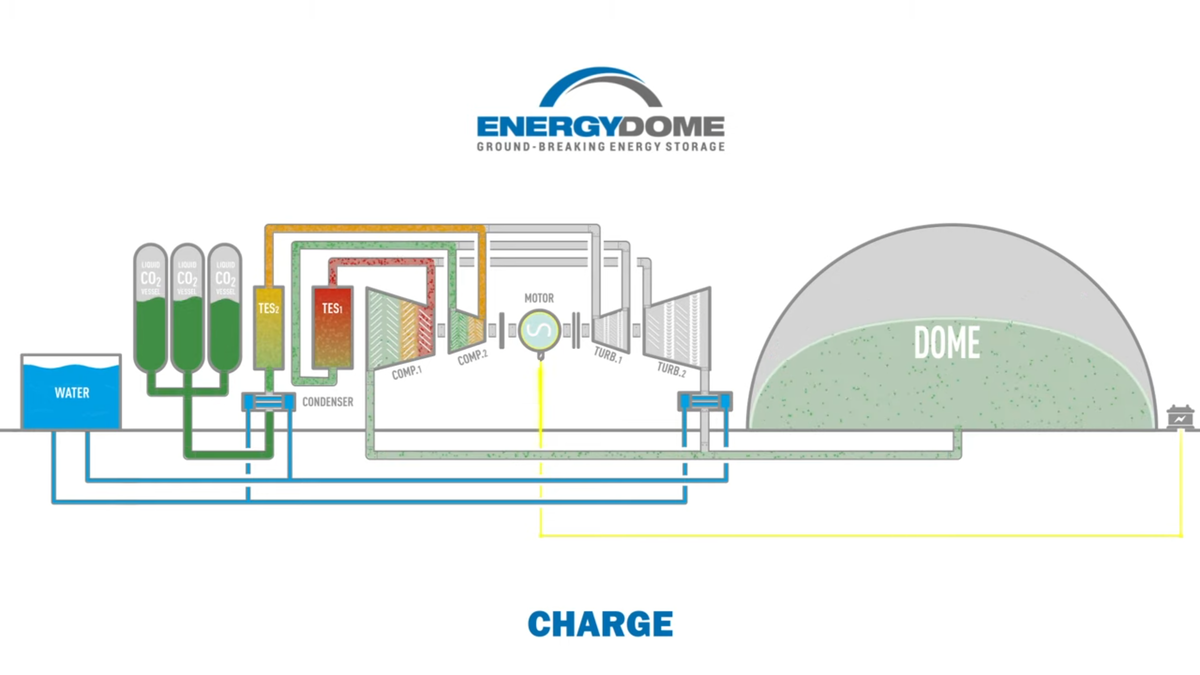 Компания Energy Dome планирует использовать углекислый газ в качестве  аккумуляторной батареи | Энергофиксик | Дзен