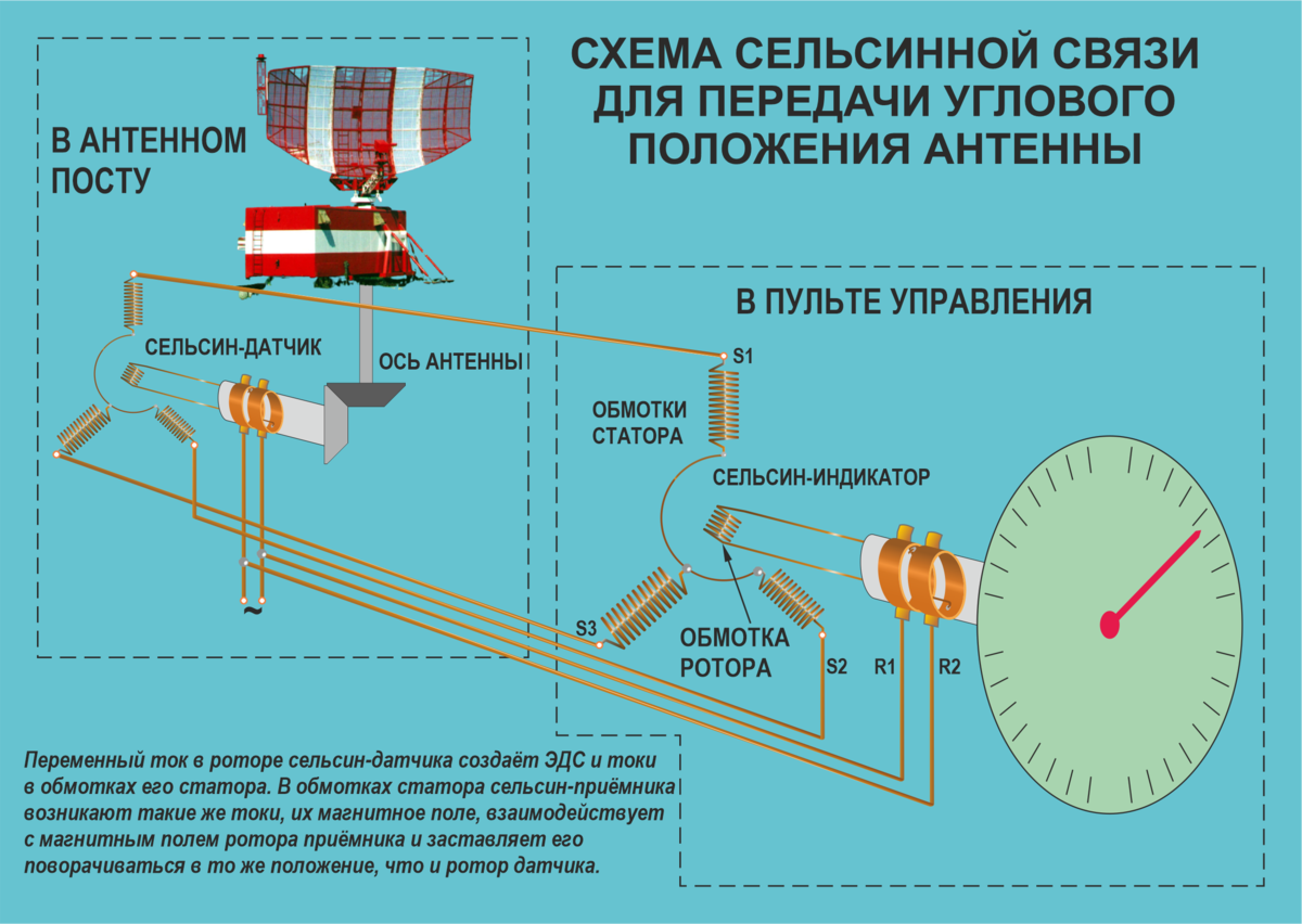 Работа радиолокатора