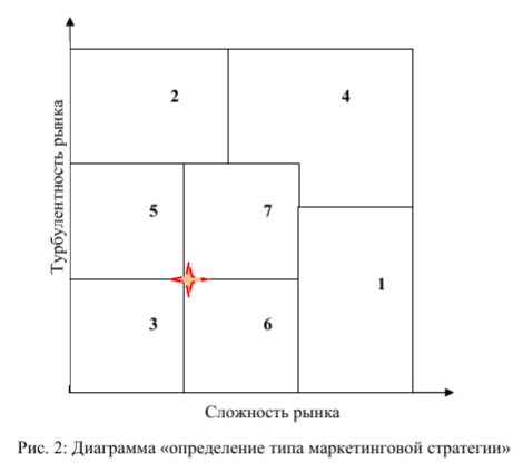 Определение типа маркетинговой стратегии для рынка разработки и продвижения сайтов