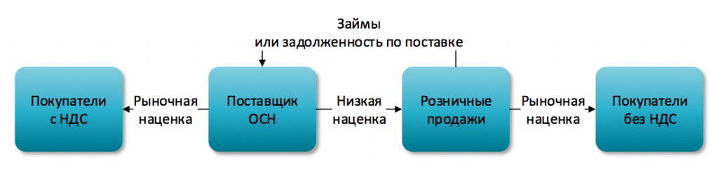 Схема дробления бизнеса это