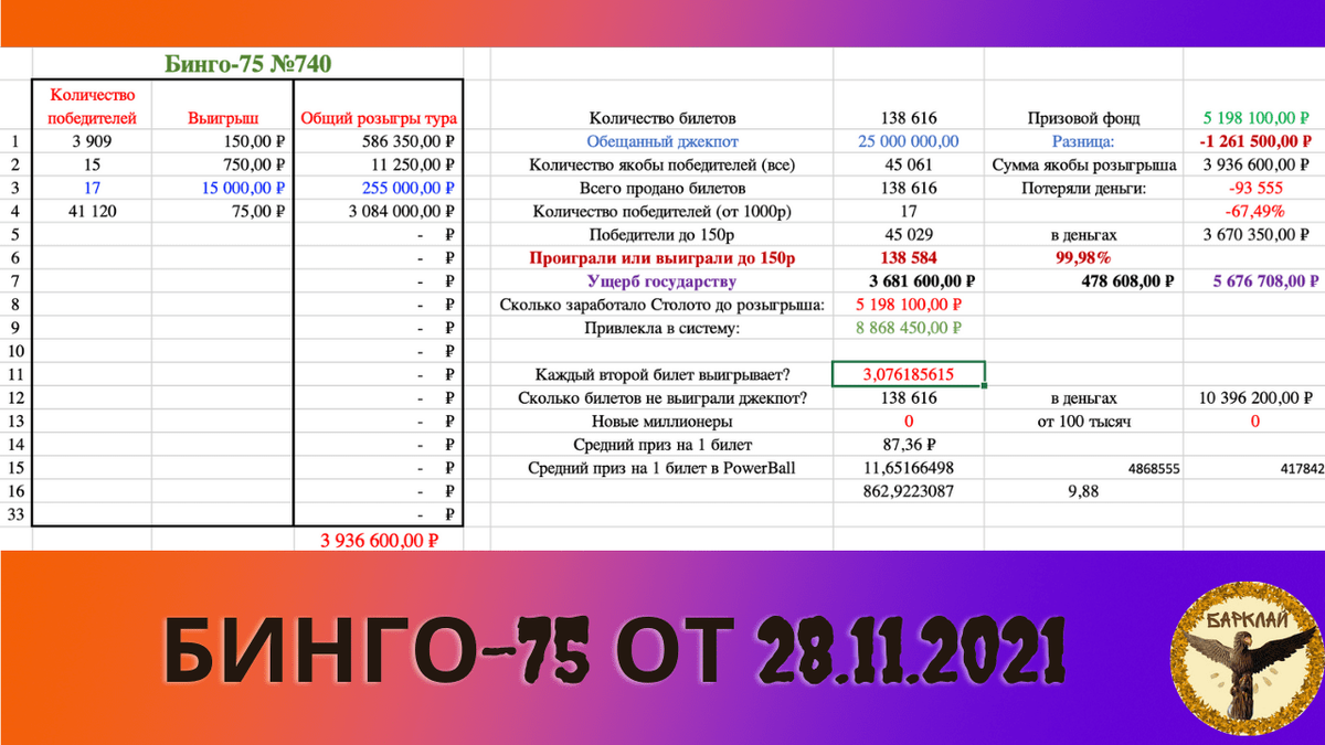 Итоги 5 ТВ лотерей от 28.11.2021, подготовка к новогоднему миллиарду 2022.  | Барклай студия | Дзен