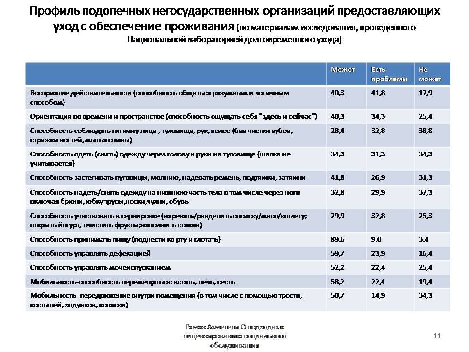 В организациях социального обслуживания по уходу с обеспечением проживания туалет в жилых помещениях