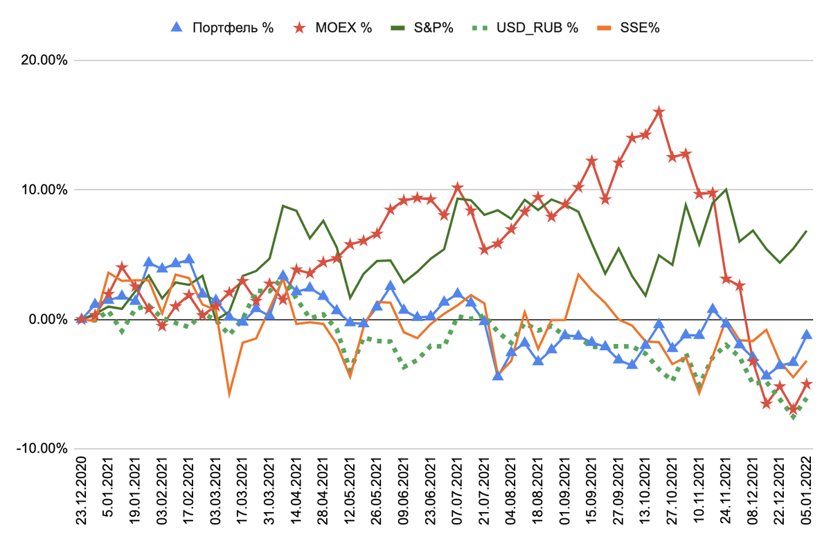 сравнение рублевой доходности портфеля и индексов ММВБ, S&P и Shanghai Composite на 55 неделю инвестирования