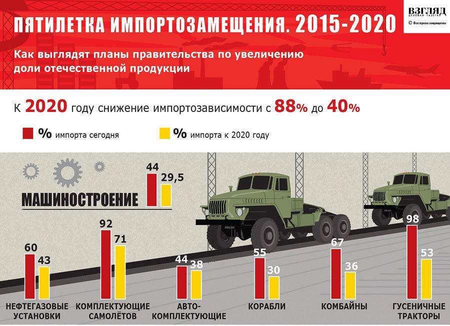 Отечественная продукция. Пятилетка импортозамещения 2015-2020. Импортозамещение. Импортозамещение в России. Программа импортозамещения в России.