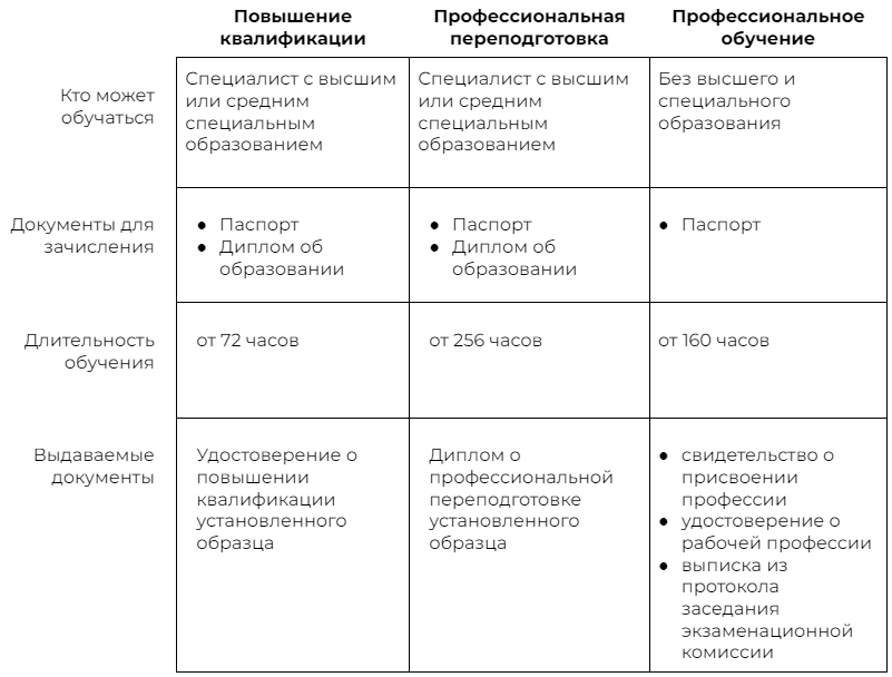 Длительность обучения и выдаваемые документы после прохождения курсов повышения квалификации, переподготовки и профобучения