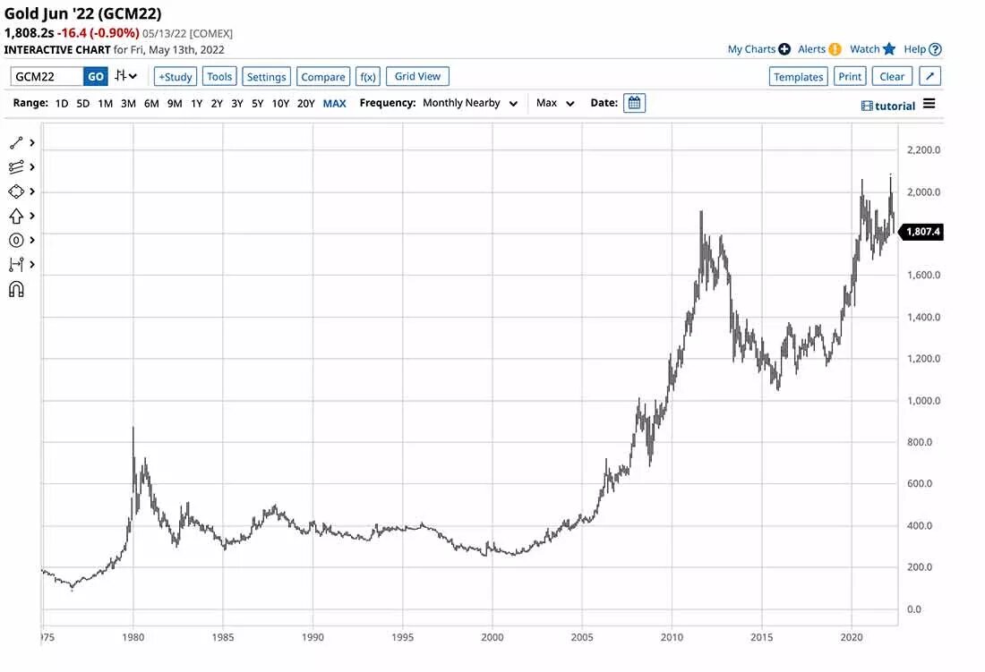 Котировки золота в реальном. Бычий тренд на графике. График золота в долларах. График золота за 50 лет лет. График золота с 1900 года.