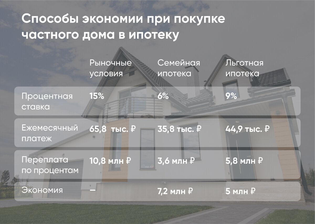 Льготная ипотека на ИЖС