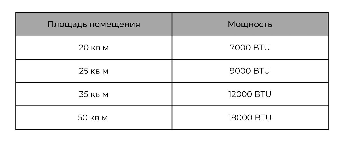 Таблица расчета мощности кондиционера по площади помещения