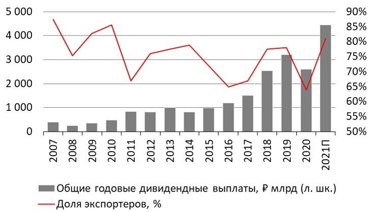 * П - прогноз до спецоперации на конец 2021 г.
Источник: Данные компаний, ITI Capital