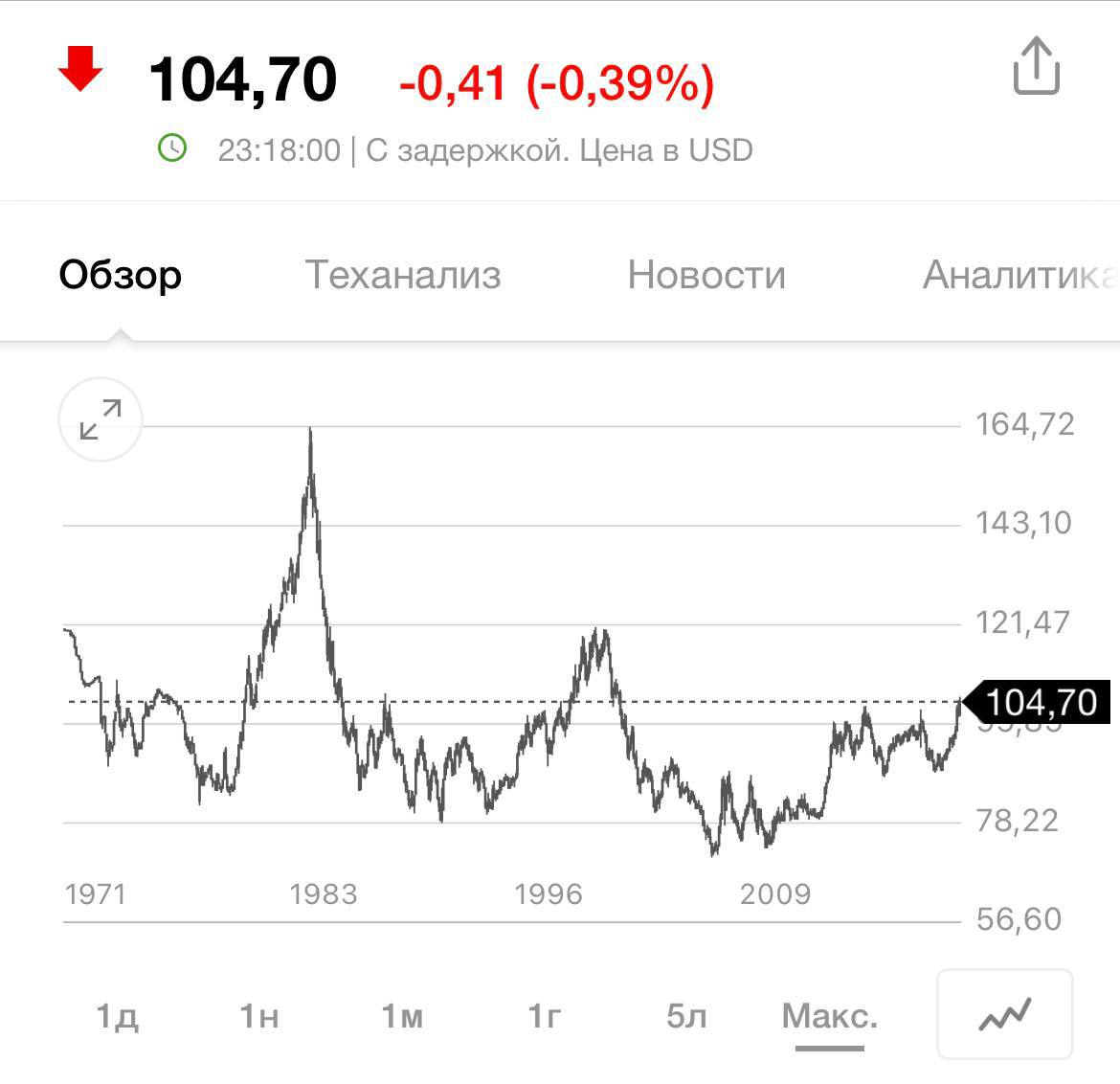 Курс шекеля к доллару на месяц перед. Индекс доллара DXY. Индекс доллара. Dollar Index.