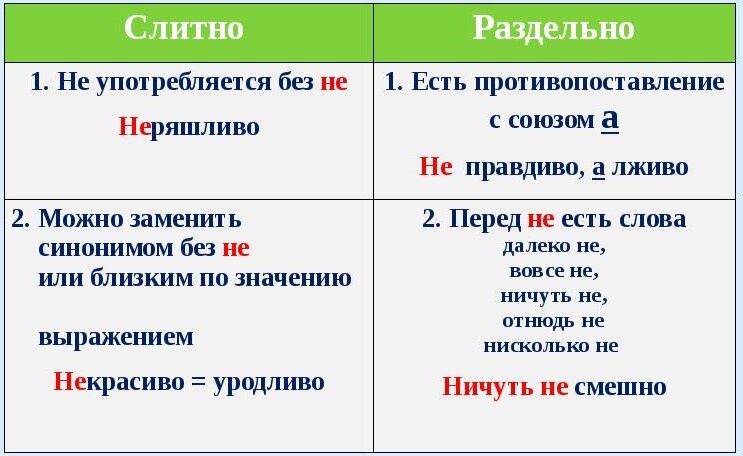 НЕ с наречиями на -О (-Е)