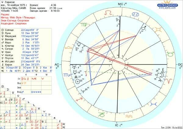 ЭКСКЛЮЗИВ. Натальная карта, асцендент. Для Скорпионов