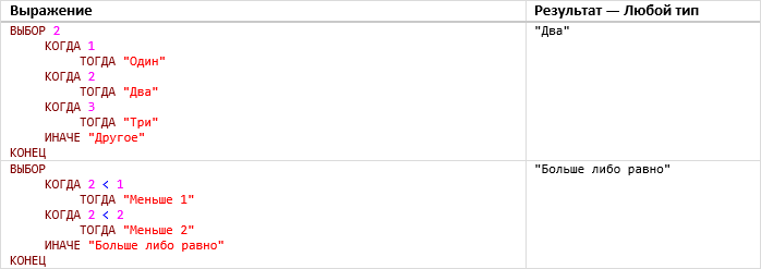 Таблица 1: Примеры использования оператора «ВЫБОР»