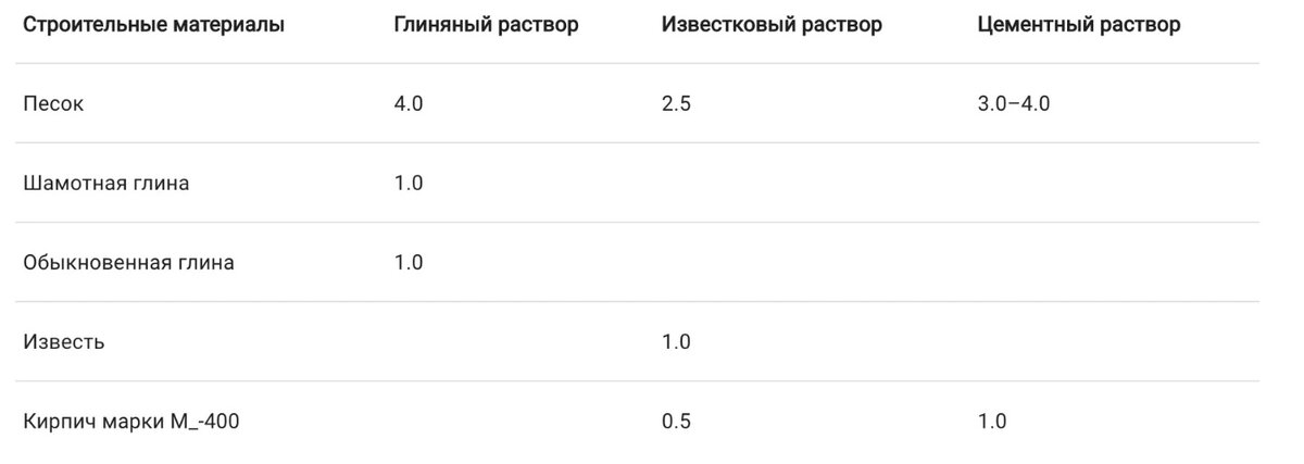 Пропорции разведения раствора