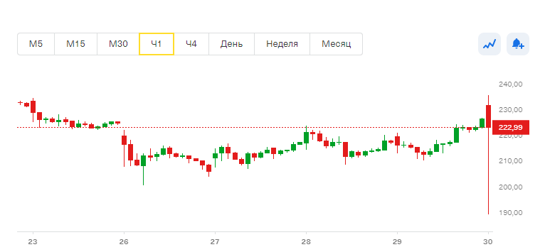 График движения цены акций Газпрома на открытии торгов 30.09.2022