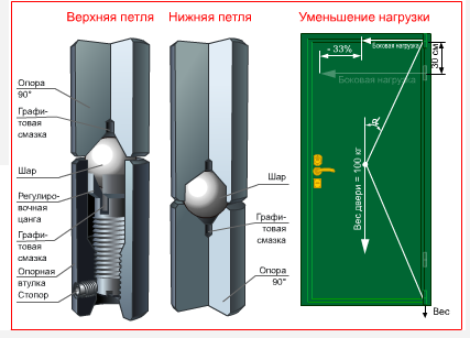 Устройство петель