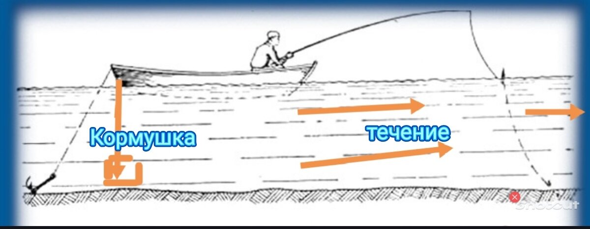 Ловля на быстром течении