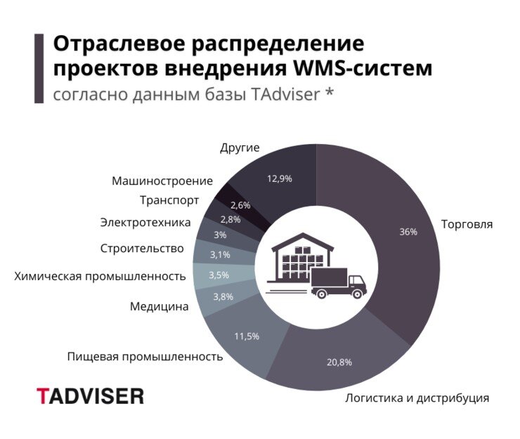 Проект внедрения wms системы