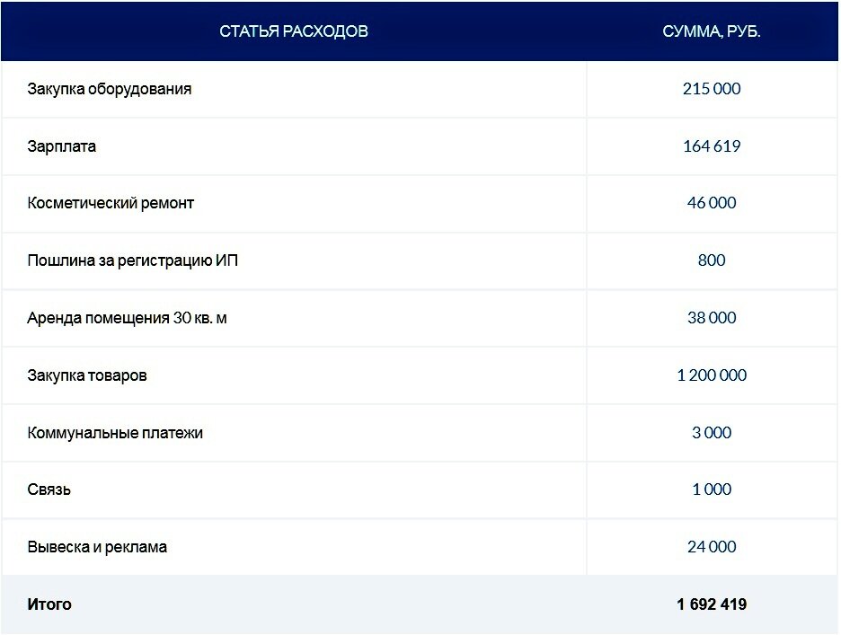 Бизнес план по открытию мясного магазина