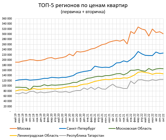 Цены квартир в Октябре. Количество предложений в Москве перевалило за 200 тыс.