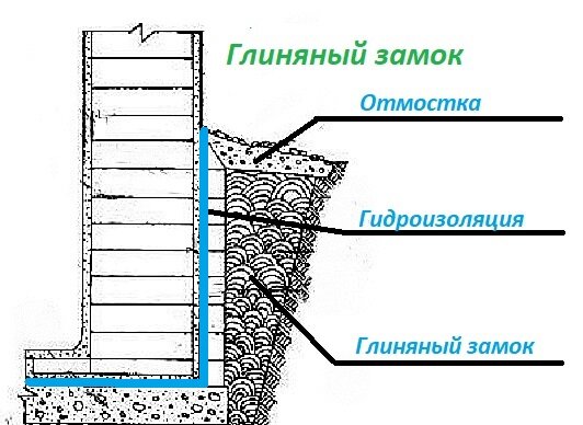 Зачем нужен глиняный замок для колодца и особенности его устройства