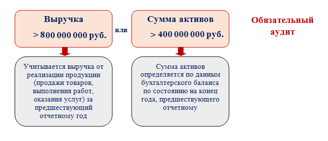 В каких случаях аудит обязателен