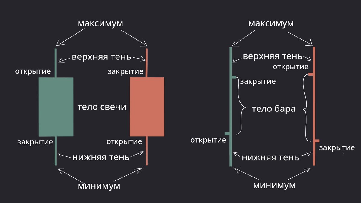 Бары и свечи показывают одно и то же, но у баров есть возможность обойтись без разделения по цветам