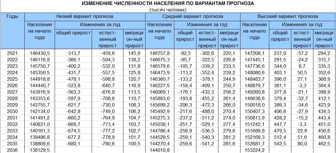 Население россии в разные годы таблица