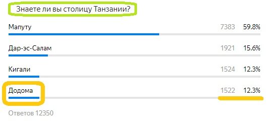 Вопрос с прошлого теста. Правильный ответ- Додома