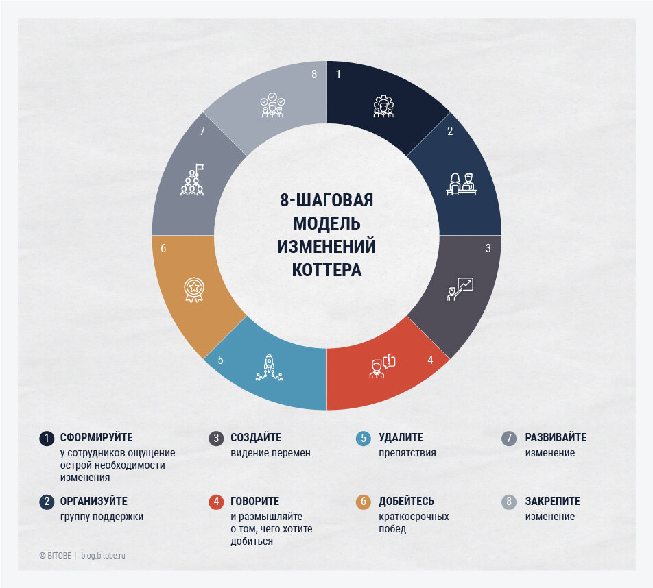 Этапы управления изменениями (по Дж. Коттеру ) 
