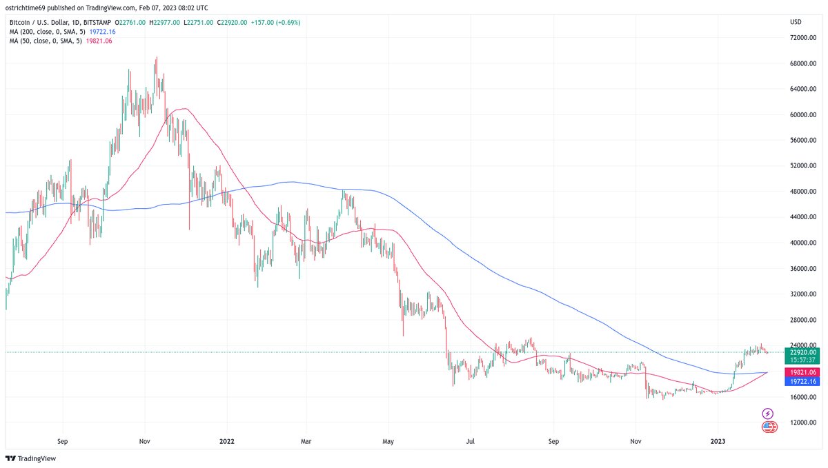 1-дневный график BTC/USD (Bitstamp), 50 и 200MA. Источник: TradingView