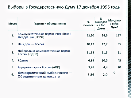 Рис. 1 Результаты парламентских выборов 1995 года