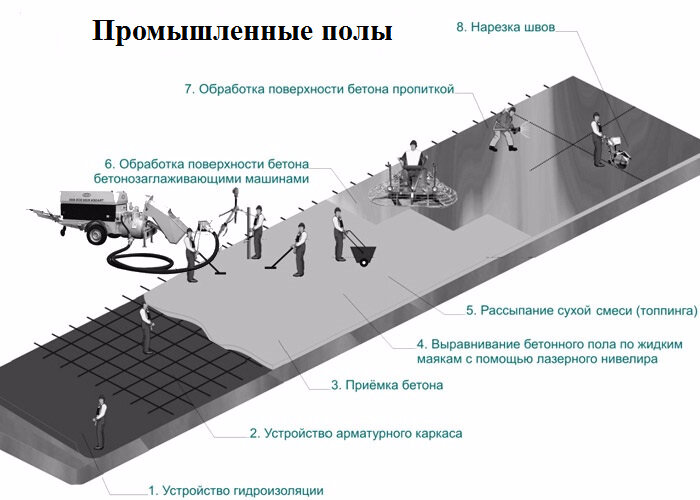 Наглядный процесс этапов работ