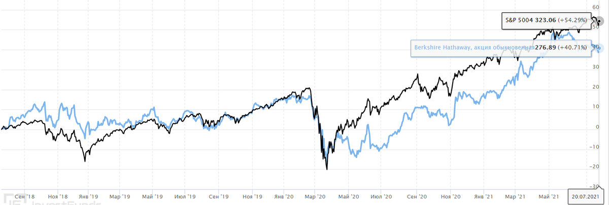 Сравнение котировок компании (черная кривая) с индексом S&P500 (голубая). Источник https://investfunds.ru/stocks/Berkshire-Hathaway/