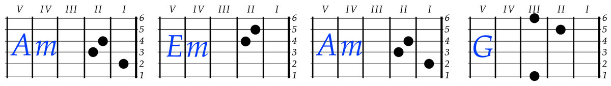 Римскими цифрами обозначены лады гитары. Цифрами 1- 6 обозначены струны гитары. 1- самая тонкая струна.