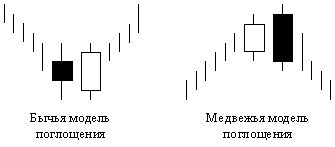 Модель "Поглощение"