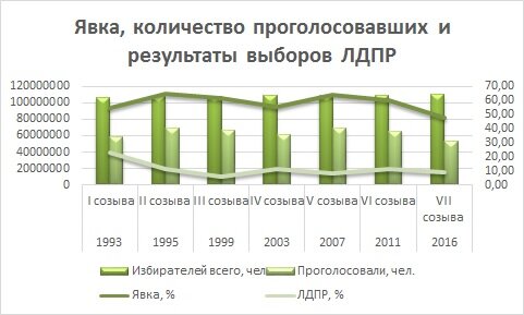 Количество избирателей всего, проголосовавших на выборах, явка в % и результаты ЛДПР на выборах в % от проголосовавших. Изображение авторское