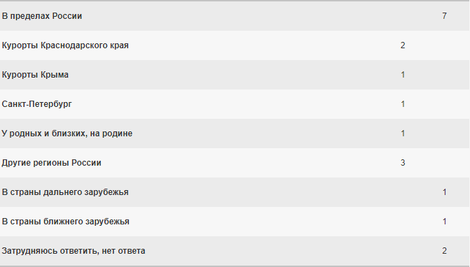 Где конкретно вы собираетесь провести отпуск в этом году?