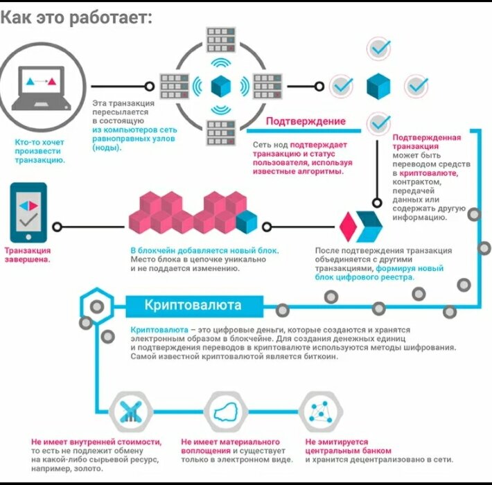 Принцып работы блокчена на картинке