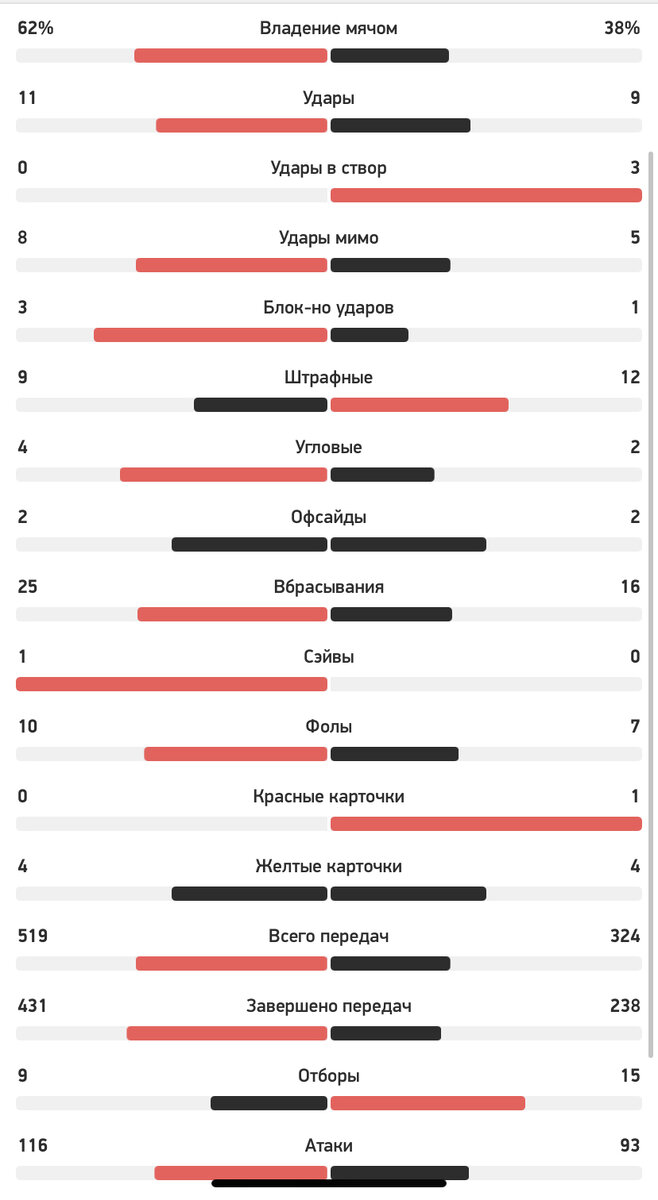 Статистика матча