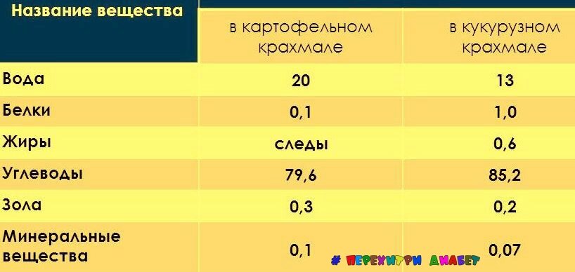 Сравнение крахмалов, один другого не лучше