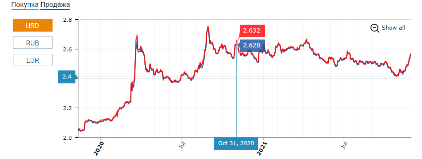 График курса валют