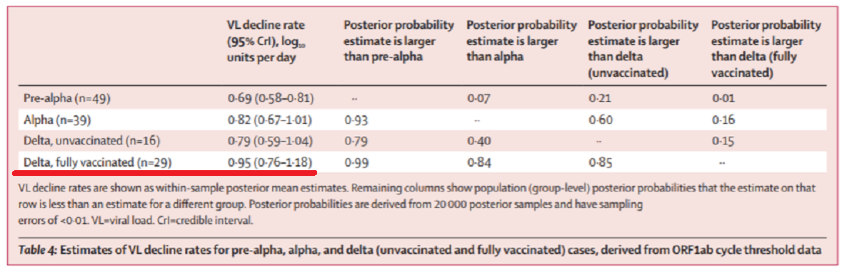 Таблица показывает скорость снижения вирусной нагрузки в группах в зависимости от статуса вакцинации и штамма.
