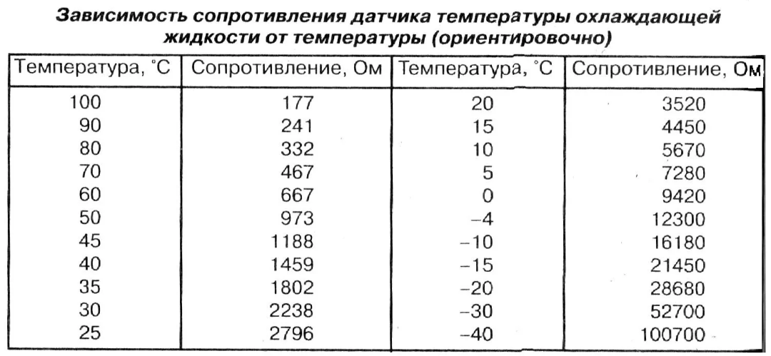 Сопротивление датчика температуры. Таблица сопротивления датчика температуры охлаждающей жидкости ВАЗ. Таблица сопротивления датчика температуры охлаждающей жидкости. Сопротивление датчика температуры ВАЗ 2112. Датчик температуры ВАЗ сопротивление таблица.