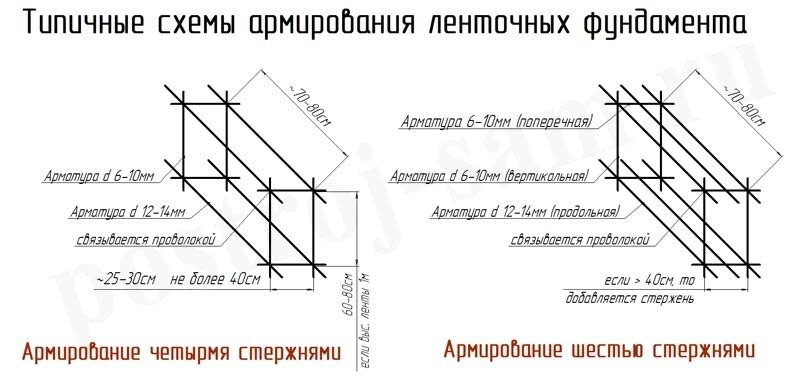 схемы армирования ленточных фундамента