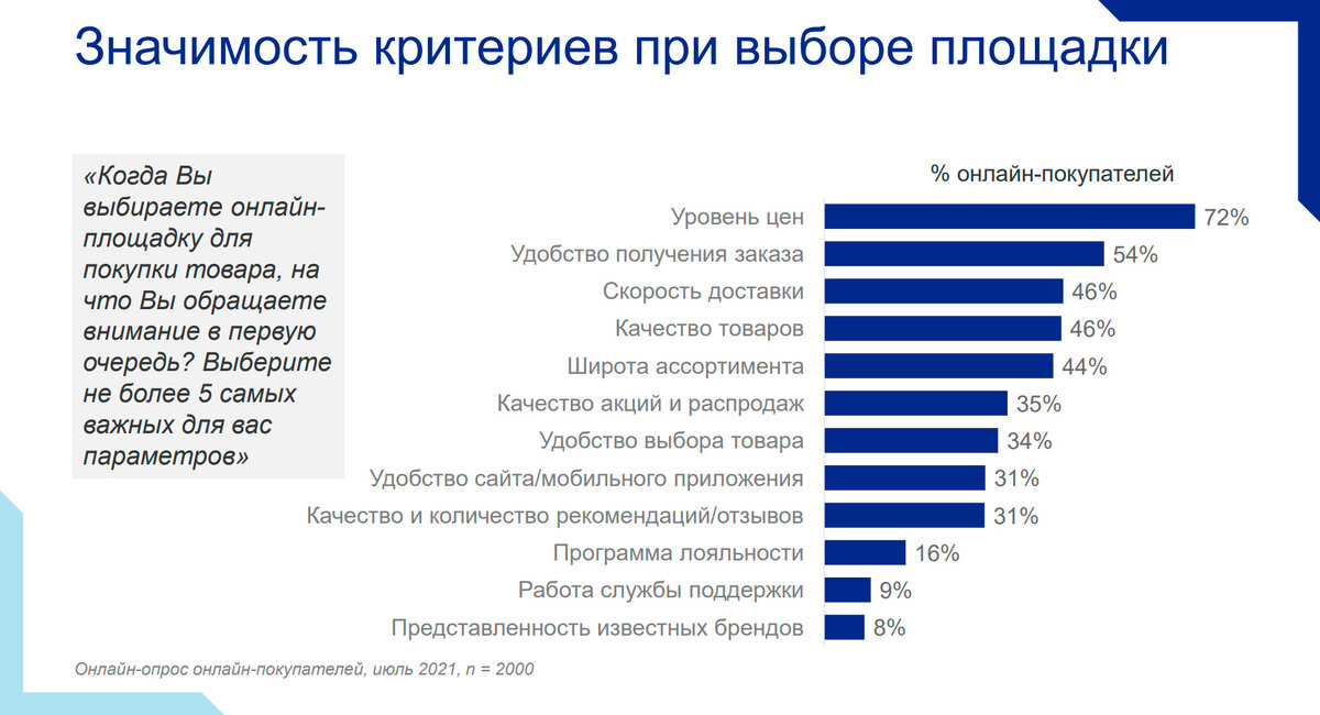 ссылочка на исследование — https://datainsight.ru/sites/default/files/DI_Russian_purchases_on_marketplaces.pdf